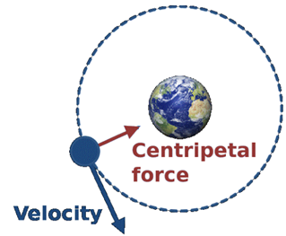 Centripetal Force of Earth on Moon