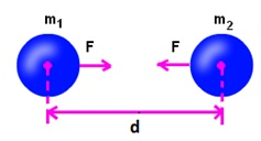 Universal Law of Gravitation by Newton