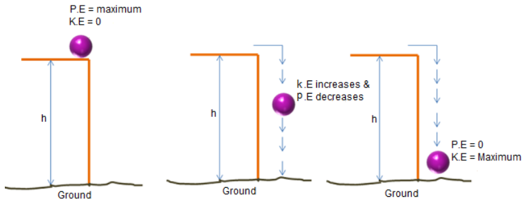 Law of Conservation of Energy