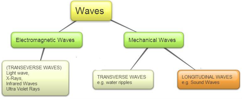 Types of Waves