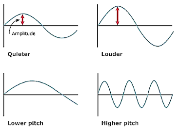  Pitch of Sound