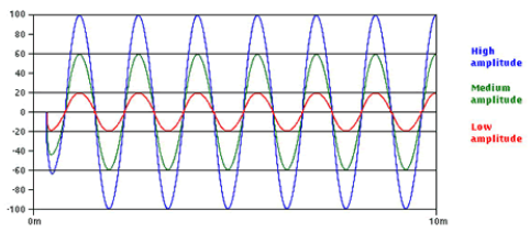 Different amplitudes