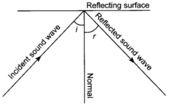 Laws of Reflection of Sound