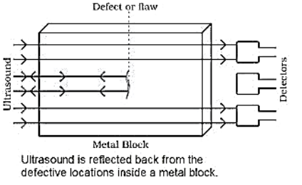 Ultrasound waves can detect cracks in a metal