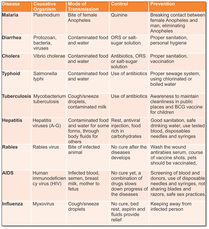 List of Diseases