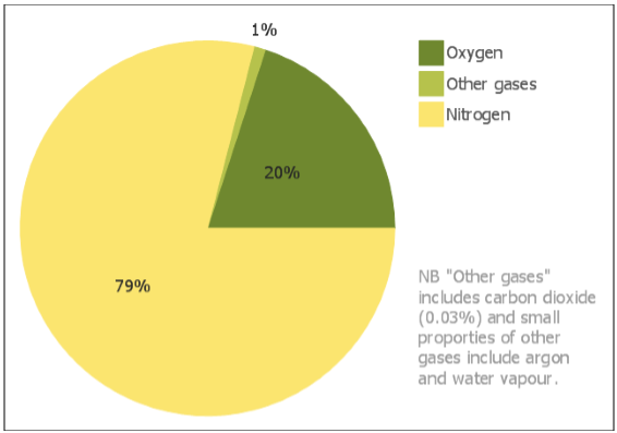 Composition of Air