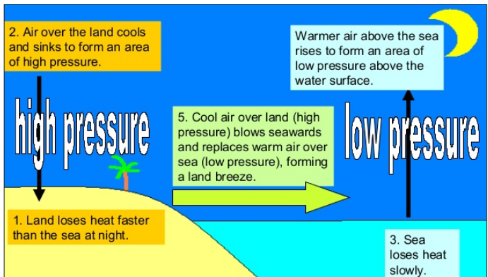  Winds in the coastal regions during Night