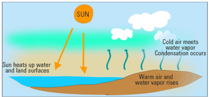 The formation of Clouds