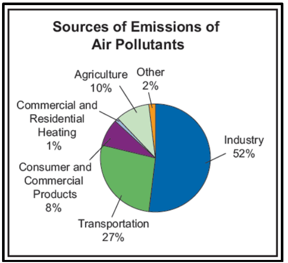 Causes of Air Pollution