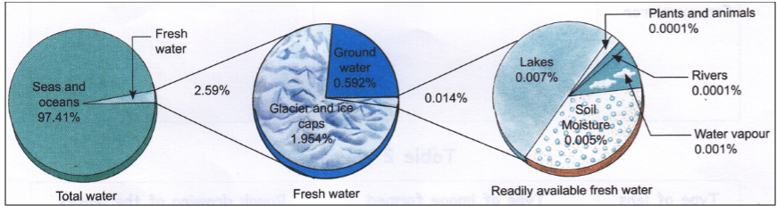 Water Present on Earth