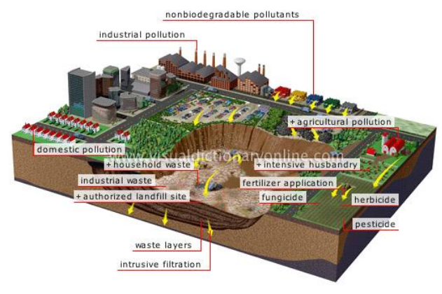 Soil (Land) Pollution