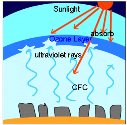 Ozone Layer Depletion