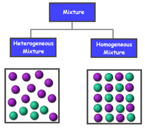 Types of Mixtures