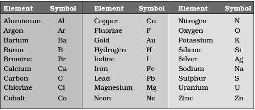 The symbols for representing an atom are generated