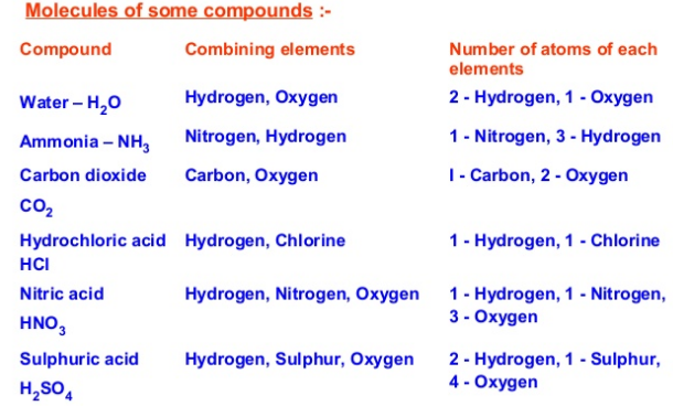 Molecules of Compounds