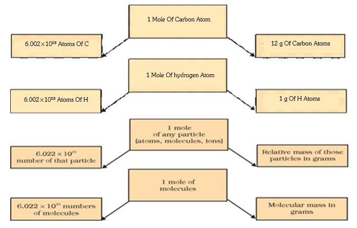 Avogadro number and Mass are related to each other