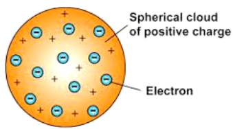 Thomsons Model of an Atom