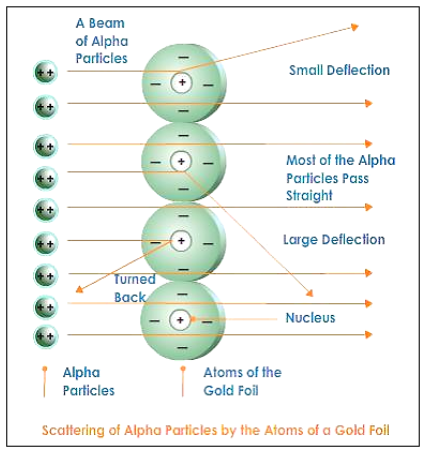 Rutherfords Model of an Atom