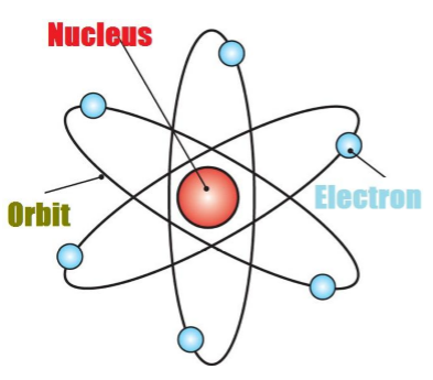 The Nucleus of an Atom