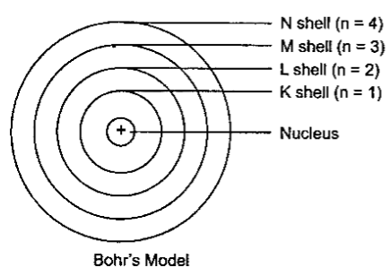 Bohr's Model of an Atom