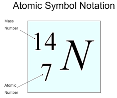 Atomic symbol Notation