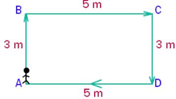 Example for zero displacement