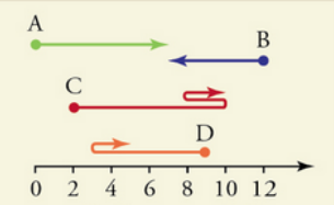 Example for negative and positive displacement