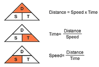 Formula of Distance, Time and Speed