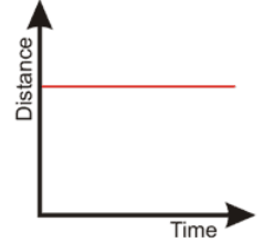 Distance-time Graph in case of Stationary object 