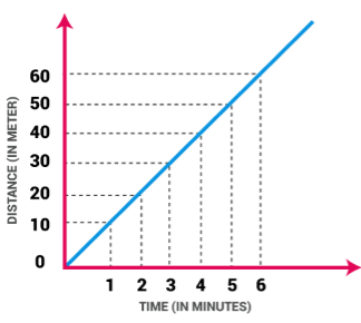 Distance-time Graph in Uniform Motion 