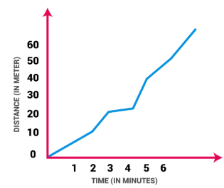 Distance-time Graph in Non-Uniform Motion 