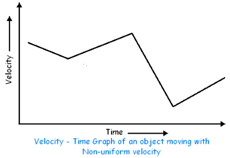 Time Graph of an object moving with Non-uniform velocity