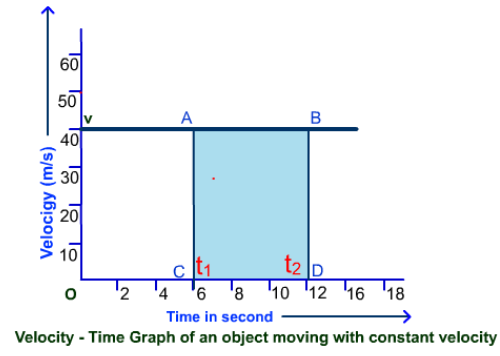 Time graph of an object moving with constant velocity