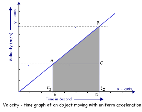 Time graph of an object moving with uniform acceleration