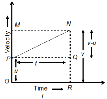 Deriving the Equations of Motion Graphically