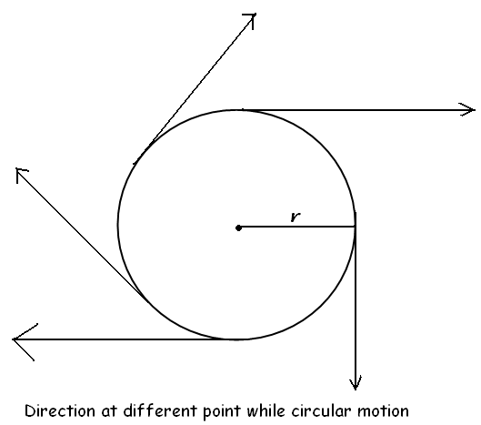 Direction at different point while circular motion