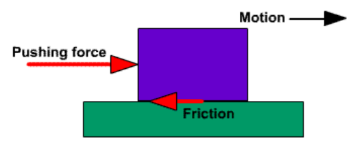 The force of Friction