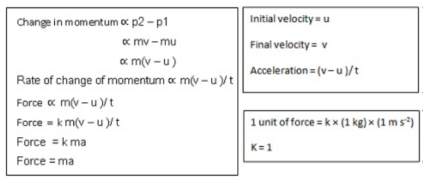 Mathematical Formulation of the Second Law of Motion