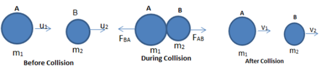 Conservation of Momentum