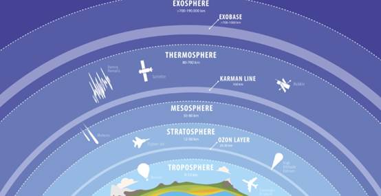 Figure 1 The five layers of the atmosphere