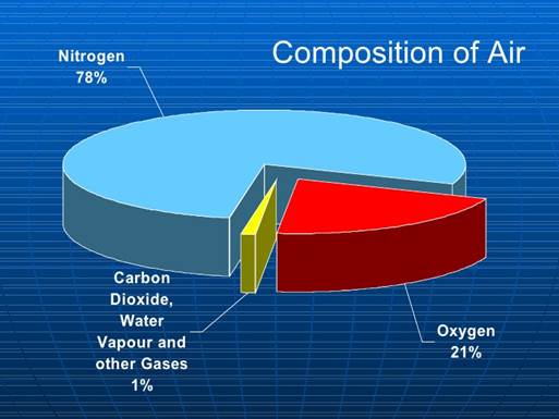 Figure 2 The composition of the components of air