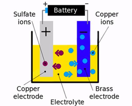 Figure 6 Electroplating of copper on brass